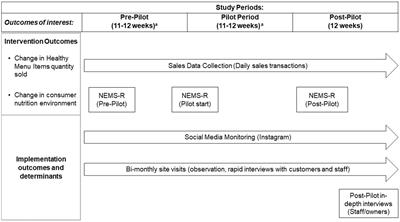 Evaluating the outcomes and implementation determinants of interventions co-developed using human-centered design to promote healthy eating in restaurants: an application of the consolidated framework for implementation research